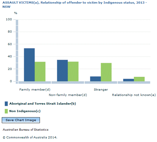 Graph Image for ASSAULT VICTIMS(a), Relationship of offender to victim by Indigenous status, 2013 - NSW